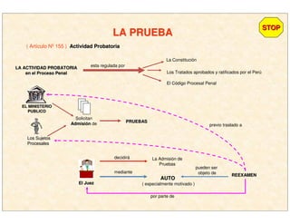 LA PRUEBALA PRUEBA
( Artículo Nº 155 ) Actividad ProbatoriaActividad Probatoria
LA ACTIVIDAD PROBATORIALA ACTIVIDAD PROBATORIA
en el Proceso Penalen el Proceso Penal
esta regulada por
La Constitución
Los Tratados aprobados y ratificados por el Perú
El Código Procesal Penal
Solicitan
AdmisiAdmisióónn de
EL MINISTERIOEL MINISTERIO
PUBLICOPUBLICO
Los SujetosLos Sujetos
ProcesalesProcesales
PRUEBASPRUEBAS
El JuezEl Juez
decidirá La Admisión de
Pruebas
mediante
AUTOAUTO
( especialmente motivado )
pueden ser
objeto de
REEXAMENREEXAMEN
por parte de
previo traslado a
STOPSTOP
 