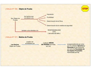 Son Objeto de
Prueba
( Artículo Nº 156 ) Objeto de PruebaObjeto de Prueba STOPSTOP
los hechos que
se refieren a la
Imputación
Punibilidad
Determinación de la Pena
Determinación de la medida de seguridad
también a los referidos a la RESPONSABILIDAD
CIVIL
( derivada del delito )
Los HechosLos Hechos
Objeto de Prueba
( Artículo Nº 157 ) Medios de PruebaMedios de Prueba
pueden ser
acreditados por cualquier MEDIOMEDIO
DE PRUEBADE PRUEBA permitido
por Ley
excepcionalmente por otrosexcepcionalmente por otros
que no vulnerenno vulneren Derechos yDerechos y
GarantGarantííasas de las Personas,
así como las Facultades deFacultades de
los Sujetos Procesaleslos Sujetos Procesales
reconocidas por leyreconocidas por ley
 