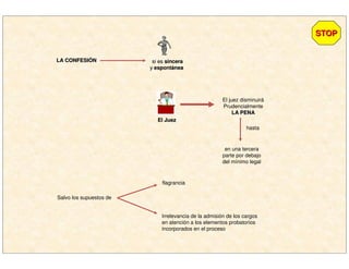 LA CONFESILA CONFESIÓÓNN si essi es sincerasincera
yy espontespontááneanea
El juez disminuirá
Prudencialmente
LA PENALA PENA
El JuezEl Juez
hasta
en una tercera
parte por debajo
del mínimo legal
STOPSTOP
Salvo los supuestos de
flagrancia
Irrelevancia de la admisión de los cargos
en atención a los elementos probatorios
incorporados en el proceso
 