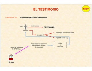 EL TESTIMONIOEL TESTIMONIO
( Artículo Nº 162 ) Capacidad para rendir TestimonioCapacidad para rendir Testimonio
STOPSTOP
puede prestar
TESTIMONIOTESTIMONIOtoda
persona
excepto el
Inhábil por razones naturales
Impedido por la Ley
Para valorar el Testimonio
es necesario verificar
la idoneidad
Física
y
Psíquica
El JuezEl Juez
podrá ser ordenada
de OFICIO por
 