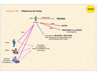 ( Artículo Nº 163 ) Obligaciones del TestigoObligaciones del Testigo
citada como
TESTIGOTESTIGOtoda
persona
debe
ASISTIRASISTIR
RESPONDER A LA VERDADRESPONDER A LA VERDAD
a las preguntasa las preguntas
debe
No puede ser OBLIGADOOBLIGADO a DECLARARDECLARAR
sobre Hechos de los cuales podría surgir
RESPONSABILIDAD PENAL
Policía
Militar
Miembro
del sistema
de inteligencia
Si es
No pueden
ser obligados a
revelar el NOMBRE de sus
Informantes
STOPSTOP
 