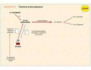 ALTOSALTOS
DIGNATARIOSDIGNATARIOS
podrán declarar
a su elección
En su Domicilio
En su Despacho
El JuezEl Juez
EL TESTIMONIOEL TESTIMONIO
de
cursará un
Pliego de
preguntas
se elaborará
a instancia de
partes
El Juez podrá disponer
se reciba su Testimonio
por escrito
STOPSTOP
( Artículo Nº 167) Testimonio de altos dignatariosTestimonio de altos dignatarios
 