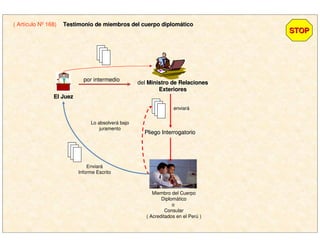El JuezEl Juez
por intermedio
del Ministro de RelacionesMinistro de Relaciones
ExterioresExteriores
enviará
Pliego InterrogatorioPliego Interrogatorio
Miembro del Cuerpo
Diplomático
o
Consular
( Acreditados en el Perú )
Lo absolverá bajo
juramento
Enviará
Informe Escrito
STOPSTOP
( Artículo Nº 168) Testimonio de miembros del cuerpo diplomTestimonio de miembros del cuerpo diplomááticotico
 