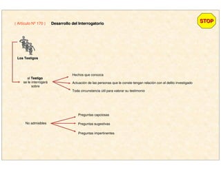 Los TestigosLos Testigos
al TestigoTestigo
se le interrogará
sobre
Hechos que conozca
Actuación de las personas que le conste tengan relación con el delito investigado
Toda circunstancia útil para valorar su testimonio
STOPSTOP( Artículo Nº 170 ) Desarrollo del InterrogatorioDesarrollo del Interrogatorio
No admisibles
Preguntas capciosas
Preguntas sugestivas
Preguntas impertinentes
 
