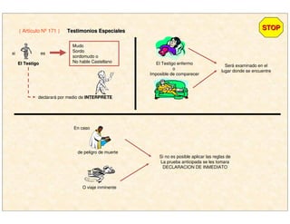 STOPSTOP( Artículo Nº 171 ) Testimonios EspecialesTestimonios Especiales
El TestigoEl Testigo
si es
Mudo
Sordo
sordomudo o
No hable Castellano
declarará por medio de INTERPRETEINTERPRETE
El Testigo enfermo
o
Imposible de comparecer
Será examinado en el
lugar donde se encuentre
En caso
de peligro de muerte
O viaje inminente
Si no es posible aplicar las reglas de
La prueba anticipada se les tomara
DECLARACION DE INMEDIATO
 