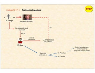 El TestigoEl Testigo
si es
STOPSTOP( Artículo Nº 171 ) Testimonios EspecialesTestimonios Especiales
MENOR DE EDADMENOR DE EDAD
La declaración será
en privado
y si no
El JuezEl Juez
deberá
garantizar LA INTEGRIDAD
EMOCIONAL
del
dispondrá
asistencia de
Un Psicólogo
Un Familiar
Quien llevará a cabo
el interrogatorio
propuesto por las partes
 