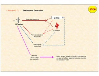 El TestigoEl Testigo
si
tiene que reconocer
STOPSTOP( Artículo Nº 171 ) Testimonios EspecialesTestimonios Especiales
cosa
O persona
Primero deberá de
describirla
Luego se le
presentará
después
RELATARA
con precisión
lugar, tiempo, estado y demás circunstancia
en que se hallaba la persona o cosa cuando
se realizó el Hecho
 