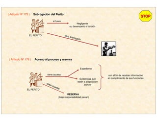 Evidencias que
estén a disposición
judicial
EL PERITO
tiene acceso
Expediente
con el fin de recabar información
en cumplimiento de sus funciones
EL PERITO
si fuere
debe guardar
RESERVARESERVA
( bajo responsabilidad penal )
Negligente
su desempeño o función
será subrogado
STOPSTOP
( Artículo Nº 175 ) SubrogaciSubrogacióón del Periton del Perito
( Artículo Nº 176 ) Acceso al proceso y reservaAcceso al proceso y reserva
 