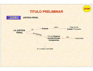 TITULO PRELIMINARTITULO PRELIMINAR
ARTICULO IARTICULO I JUSTICIA PENAL
LA JUSTICIA
PENAL
GratuitaGratuita
Pago de las
CostasCostas Procesaleses
salvo
Por losPor los ÓÓrganosrganos
JurisdiccionalesJurisdiccionales
CompetentesCompetentes
Imparciales
es impartida
son
en un plazo razonable
STOPSTOP
 