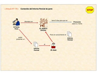 El PeritoEl Perito
ParteParte
podrá
presentar un
discrepa con
EL PERITOEL PERITO
OFICIALOFICIAL
PronunciePronuncie
sobre su merito
InformeInforme
PericialPericial
al
Al JuezAl Juez
Pone en conocimiento el
InformeInforme
PericialPericial
tiene 5 días para que se
( Artículo Nº 179 ) Contenido del Informe Pericial de parteContenido del Informe Pericial de parte
STOPSTOP
 
