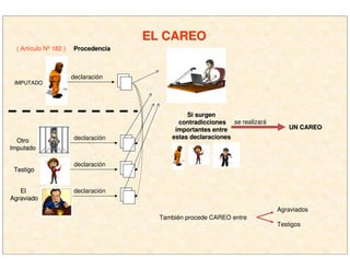 EL CAREOEL CAREO
( Artículo Nº 182 ) ProcedenciaProcedencia
IMPUTADOIMPUTADO
Si surgenSi surgen
contradiccionescontradicciones
importantes entreimportantes entre
estas declaracionesestas declaraciones
declaración
OtroOtro
ImputadoImputado
TestigoTestigo
ElEl
AgraviadoAgraviado
se realizará
declaración
declaración
declaración
UN CAREOUN CAREO
También procede CAREO entre
Agraviados
Testigos
 