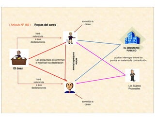 El JuezEl Juez
hará
referencia
a sus
declaraciones
sometido a
careo
podrán interrogar sobre los
puntos en materia de contradicción
sometido a
careo
existeexiste
contradiccionescontradicciones
Les preguntará si confirman
o modifican su declaración
EL MINISTERIOEL MINISTERIO
PUBLICOPUBLICO
Los SujetosLos Sujetos
ProcesalesProcesales
( Artículo Nº 183 ) Reglas del careoReglas del careo
hará
referencia
a sus
declaraciones
 