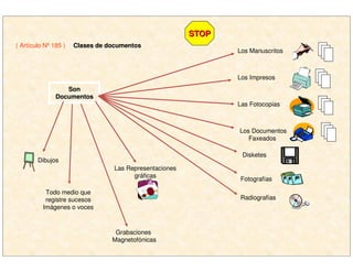 ( Artículo Nº 185 ) Clases de documentosClases de documentos
STOPSTOP
SonSon
DocumentosDocumentos
Los Manuscritos
Los Impresos
Las Fotocopias
Los Documentos
Faxeados
Disketes
Fotografías
Radiografías
Las Representaciones
gráficas
Dibujos
Grabaciones
Magnetofónicas
Todo medio que
registre sucesos
Imágenes o voces
 