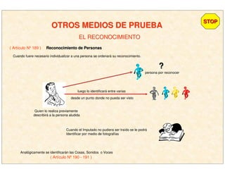 OTROS MEDIOS DE PRUEBAOTROS MEDIOS DE PRUEBA
STOPSTOP
EL RECONOCIMIENTOEL RECONOCIMIENTO
( Artículo Nº 189 ) Reconocimiento de PersonasReconocimiento de Personas
Cuando fuere necesario individualizar a una persona se ordenará su reconocimiento.
Cuando el Imputado no pudiera ser traído se le podrá
Identificar por medio de fotografías
Quien lo realiza previamente
describirá a la persona aludida
persona por reconocer
??
luego lo identificará entre varias
desde un punto donde no pueda ser visto
Analógicamente se identificarán las Cosas, Sonidos o Voces
( Artículo Nº 190 - 191 )
 