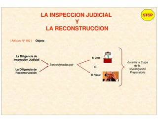 LA INSPECCION JUDICIALLA INSPECCION JUDICIAL
YY
LA RECONSTRUCCIONLA RECONSTRUCCION
STOPSTOP
( Artículo Nº 192 ) ObjetoObjeto
La Diligencia deLa Diligencia de
InspecciInspeccióón Judicialn Judicial
La Diligencia deLa Diligencia de
ReconstrucciReconstruccióónn
Son ordenadas por
El FiscalEl Fiscal
El JuezEl Juez
O
durante la Etapa
de la
Investigación
Preparatoria
 