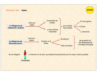 tiene por
objeto
( Artículo Nº 192 ) ObjetoObjeto
La Diligencia deLa Diligencia de
InspecciInspeccióón Judicialn Judicial
La Diligencia deLa Diligencia de
ReconstrucciReconstruccióónn
STOPSTOP
En los lugares
tiene por
objeto
y otros efectos
materiales
Comprobar las
huellas
que el delito
haya dejado
Cosas
y personas
Verificar si el
Delito
Se efectuó
Pudo acontecer
de acuerdode acuerdo con
las DeclaracionesDeclaraciones
o Pruebas ActuadasPruebas Actuadas
No se obligará
Al ImputadoAl Imputado
a intervenir en el acto, que deberá de practicarse con la mayor reserva posible
 