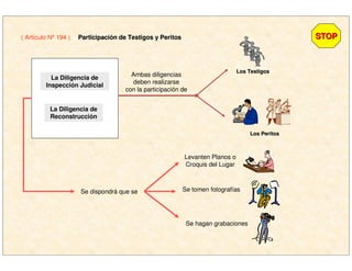 Se dispondrá que se
( Artículo Nº 194 ) ParticipaciParticipacióón de Testigos y Peritosn de Testigos y Peritos
La Diligencia deLa Diligencia de
InspecciInspeccióón Judicialn Judicial
La Diligencia deLa Diligencia de
ReconstrucciReconstruccióónn
Ambas diligencias
deben realizarse
con la participación de
Los TestigosLos Testigos
Los PeritosLos Peritos
Levanten Planos o
Croquis del Lugar
Se tomen fotografías
Se hagan grabaciones
STOPSTOP
 