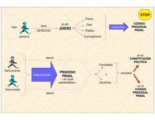 toda
persona
tiene
DERECHO
a un
JUICIOJUICIO
Previo
Oral
Público
Contradictorio
conforme
CODIGOCODIGO
PROCESALPROCESAL
PENALPENAL
Denunciante
Denunciado
Intervendrán
PROCESOPROCESO
PENALPENAL
( en igual
posibilidades )
ejerce
ejerce
Facultades
Derechos
y previstos
en la
CONSTITUCICONSTITUCIÓÓNN
POLPOLÍÍTICATICA
en el
CODIGOCODIGO
PROCESALPROCESAL
PENALPENAL
STOPSTOP
 