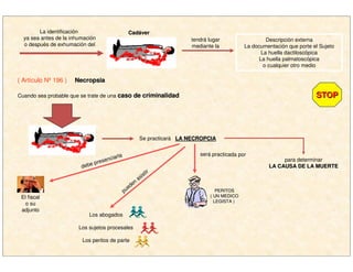 CadCadááververLa identificación
ya sea antes de la inhumación
o después de exhumación del
tendrá lugar
mediante la
Descripción externa
La documentación que porte el Sujeto
La huella dactiloscópica
La huella palmatoscópica
o cualquier otro medio
( Artículo Nº 196 ) NecropsiaNecropsia
Cuando sea probable que se trate de una caso de criminalidadcaso de criminalidad
Se practicará LA NECROPCIALA NECROPCIA
para determinar
LA CAUSA DE LA MUERTELA CAUSA DE LA MUERTE
STOPSTOP
será practicada por
debe presenciarla
PERITOSPERITOS
( UN MEDICO( UN MEDICO
LEGISTA )LEGISTA )
El fiscal
o su
adjunto
pueden
asistir
Los abogados
Los sujetos procesales
Los peritos de parte
 
