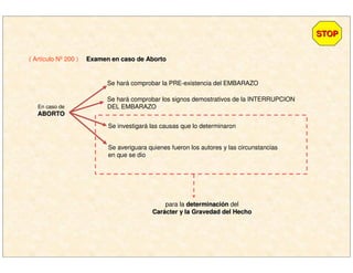 STOPSTOP
( Artículo Nº 200 ) Examen en caso de AbortoExamen en caso de Aborto
En caso de
ABORTOABORTO
Se hará comprobar la PRE-existencia del EMBARAZO
Se hará comprobar los signos demostrativos de la INTERRUPCION
DEL EMBARAZO
Se investigará las causas que lo determinaron
Se averiguara quienes fueron los autores y las circunstancias
en que se dio
para la determinacideterminacióónn del
CarCaráácter y la Gravedad del Hechocter y la Gravedad del Hecho
 