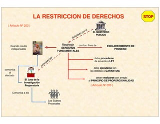 LA RESTRICCION DE DERECHOSLA RESTRICCION DE DERECHOS
( Artículo Nº 202 )
STOPSTOP
Cuando resulte
indispensable
RestringirRestringir
DERECHOSDERECHOS
FUNDAMENTALESFUNDAMENTALES
con los fines de ESCLARECIMIENTO DEESCLARECIMIENTO DE
PROCESOPROCESO
debe procederseprocederse
de acuerdo a LEYLEY
debe ejecutarseejecutarse con
las debidas a GARANTIASGARANTIAS
deben realizarserealizarse con arreglo
al PRINCIPIO DE PROPORCIONALIDADPRINCIPIO DE PROPORCIONALIDAD
ordenado
por
Solicitado por el
Comunica a los
( Artículo Nº 203 )
EL MINISTERIOEL MINISTERIO
PUBLICOPUBLICO
El Juez de laEl Juez de la
InvestigaciInvestigacióónn
PreparatoriaPreparatoria
comunica
al
afectado
Los SujetosLos Sujetos
ProcesalesProcesales
 