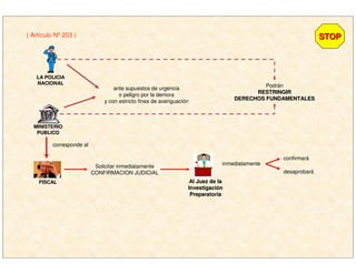 ante supuestos de urgencia
o peligro por la demora
y con estricto fines de averiguación
Podrán
RESTRINGIRRESTRINGIR
DERECHOS FUNDAMENTALESDERECHOS FUNDAMENTALES
corresponde al
Solicitar inmediatamente
CONFIRMACION JUDICIAL
inmediatamente
confirmará
desaprobará
MINISTERIOMINISTERIO
PUBLICOPUBLICO
FISCALFISCAL
LA POLICIALA POLICIA
NACIONALNACIONAL
Al Juez de laAl Juez de la
InvestigaciInvestigacióónn
PreparatoriaPreparatoria
STOPSTOP( Artículo Nº 203 )
 