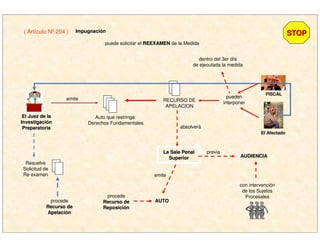 emite
Auto que restringe
Derechos Fundamentales
pueden
interponer
El Juez de laEl Juez de la
InvestigaciInvestigacióónn
PreparatoriaPreparatoria
RECURSO DE
APELACION
puede solicitar el REEXAMENREEXAMEN de la Medida
FISCALFISCAL
El AfectadoEl Afectado
dentro del 3er día
de ejecutada la medida
La Sala PenalLa Sala Penal
SuperiorSuperior
absolverá
previa
AUDIENCIAAUDIENCIA
con intervención
de los Sujetos
Procesales
Resuelve
Solicitud de
Re examen
procede
Recurso deRecurso de
ApelaciApelacióónn
emite
AUTOAUTO
procede
Recurso deRecurso de
ReposiciReposicióónn
( Artículo Nº 204 ) ImpugnaciImpugnacióónn
STOPSTOP
 