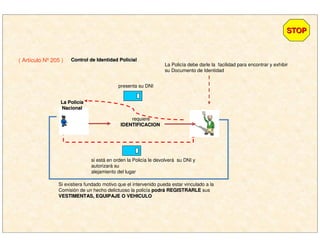 La Policía debe darle la facilidad para encontrar y exhibir
su Documento de Identidad
presenta su DNI
Si existiera fundado motivo que el intervenido pueda estar vinculado a la
Comisión de un hecho delictuoso la policía podrpodráá REGISTRARLEREGISTRARLE sus
VESTIMENTAS, EQUIPAJE O VEHICULOVESTIMENTAS, EQUIPAJE O VEHICULO
si está en orden la Policía le devolverá su DNI y
autorizará su
alejamiento del lugar
requiere
IDENTIFICACIONIDENTIFICACION
STOPSTOP
( Artículo Nº 205 ) Control de Identidad PolicialControl de Identidad Policial
La PolicLa Policííaa
NacionalNacional
 