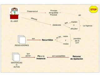 Preservará el Principio
de Igualdad
Procesal
allanará
obstáculos
impidan
dificulten
que
La Vigencia
EL JUEZEL JUEZ
del
RESOLUCIONES
RecurriblesRecurribles
son
casos
modos
en los
y
previstos
por la
LEY
SENTENCIAS
O
AUTOS
FinFin a la
InstanciaInstancia
que
ponen RecursoRecurso
de Apelacide Apelacióónn
son susceptibles
STOPSTOP
o
 