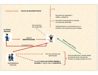 No encuentra
No exhibe DNI
lo conducirá a la
Con el fin exclusivo de
identificación
Se podrá tomar sus huellas digitalestomar sus huellas digitales y
constatarconstatar si registra alguna requisitoriarequisitoria
Este procedimiento contado desde
el momento de la intervención
Policial, no puede exceder de 4 hrs.
No podrá ser ingresado a
celdas o calabozos
requiere
IDENTIFICACIONIDENTIFICACION
La PolicLa Policííaa
NacionalNacional
DEPENDENCIADEPENDENCIA
POLICIALPOLICIAL
después puede retirarse
No podrá mantenérsele en contacto
con personas detenidas
Tendrá derecho a comunicarse con un
Familiar o con la persona que el indique
( Artículo Nº 205 ) Control de Identidad PolicialControl de Identidad Policial
 
