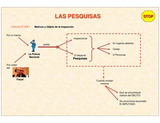 LAS PESQUISASLAS PESQUISAS
( Artículo Nº 208 )
STOPSTOP
Motivos y Objeto de la InspecciMotivos y Objeto de la Inspeccióónn
Por si misma
Por orden
del
podrá
Inspeccionar
O disponer
PesquisasPesquisas
En lugares abiertos
Cosas
O Personas
Que se encontraran
rastros del DELITO
Se encontrará escondido
El IMPUTADO
Cuando existan
motivos
FiscalFiscal
La PolicLa Policííaa
NacionalNacional
 