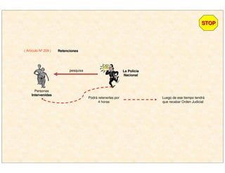 ( Artículo Nº 209 )
STOPSTOP
RetencionesRetenciones
pesquisa
Personas
IntervenidasIntervenidas
Podrá retenerlas por
4 horas
Luego de ese tiempo tendrá
que recabar Orden Judicial
La PolicLa Policííaa
NacionalNacional
 