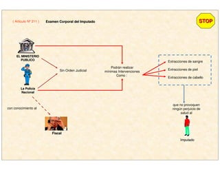 con conocimiento al
FiscalFiscal
La PolicLa Policííaa
NacionalNacional
EL MINISTERIOEL MINISTERIO
PUBLICOPUBLICO
Sin Orden Judicial
Podrán realizar
mínimas Intervenciones
Como :
Extracciones de sangre
Extracciones de piel
Extracciones de cabello
que no provoquen
ningún perjuicio de
salud al
ImputadoImputado
( Artículo Nº 211 ) STOPSTOPExamen Corporal del ImputadoExamen Corporal del Imputado
 