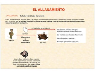 EL ALLANAMIENTOEL ALLANAMIENTO
( Artículo Nº 214 ) Solicitud ySolicitud y áámbito del allanamientombito del allanamiento
Fuera de los casos de flagrante delito o de peligro inminente de su perpetración y siempre que existan motivos razonables
para considerar que se oculta el imputado, o alguna persona evadida, o que se encuense oculta el imputado, o alguna persona evadida, o que se encuentren bienes delictivos o cosastren bienes delictivos o cosas
relevantes para la investigacirelevantes para la investigacióón.n.
solicitará
AllanamientoAllanamiento
yy
RegistroRegistro
DomiciliarioDomiciliario
de una Casa habitación, Casa negocio,
en sus dependencias cerradas o en recinto
habitado temporalmente y de cualquier otro
lugar cerrado siempre que sea previsibleprevisible
que le serque le seráá negado el ingresonegado el ingreso
La ubicación concreta del lugar o
lugares que habrán de ser registrados
La finalidad especifica del allanamiento
Las diligencias a practicar y
El tiempo aproximado que durará
en la solicitud se consignará
El FiscalEl Fiscal
a el Jueza el Juez
 