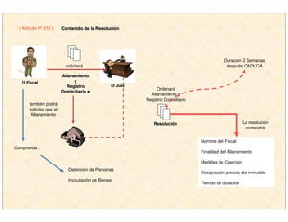 Ordenará
Allanamiento y
Registro Domiciliario
Nombre del Fiscal
Finalidad del Allanamiento
Medidas de Coerción
Designación precisa del inmueble
Tiempo de duración
ResoluciResolucióónn La resolución
contendrá
Duración 2 Semanas
después CADUCA
Comprenda :
Detención de Personas
Incautación de Bienes
solicitará
AllanamientoAllanamiento
yy
RegistroRegistro
Domiciliario aDomiciliario a
El FiscalEl Fiscal
El JuezEl Juez
( Artículo Nº 215 ) Contenido de la ResoluciContenido de la Resolucióónn
también podrá
solicitar que el
Allanamiento
 
