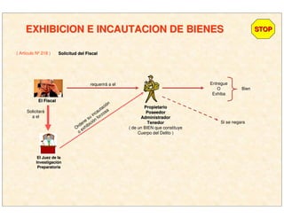 EXHIBICION E INCAUTACION DE BIENESEXHIBICION E INCAUTACION DE BIENES
( Artículo Nº 218 )
STOPSTOP
Solicitud del FiscalSolicitud del Fiscal
El FiscalEl Fiscal
requerirá a el
PropietarioPropietario
PoseedorPoseedor
AdministradorAdministrador
TenedorTenedor
( de un BIEN que constituye
Cuerpo del Delito )
Solicitará
a el
Si se negara
Ordene
su
incautación
o
exhibición
forzosa
Entregue
O
Exhiba
Bien
El Juez de laEl Juez de la
InvestigaciInvestigacióónn
PreparatoriaPreparatoria
 