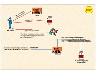 NoNo necesitará
Autorización del
JuezJuez
Ni orden del
para incautar un bien
Cuando se trate de una intervención
en fragante delito o peligro inminente
de su perpretación.
Cuando existe peligro por la demora LA EXHIBICIONLA EXHIBICION
O LA INCAUTACIONO LA INCAUTACION debe disponerla
Una vez que tomo conocimientotomo conocimiento
de la medida o dispuso su ejecucidispuso su ejecucióónn
requerirrequeriráá RESOLUCION CONFIRMATORIARESOLUCION CONFIRMATORIA
LA POLICIALA POLICIA
NACIONALNACIONAL
FiscalFiscal
STOPSTOP
al Juezal Juez
de la Investigacide la Investigacióónn
PreparatoriaPreparatoria
El FiscalEl Fiscal
 