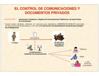 ( Artículo Nº 230 ) IntervenciIntervencióón o Grabacin o Grabacióón o Registro de Comunicaciones Telefn o Registro de Comunicaciones Telefóónicas o de otras formasnicas o de otras formas
de comunicacide comunicacióónn
Cuando existan suficientes elementos de convicción para considerar la COMISION DE UN DELITOCOMISION DE UN DELITO sancionado
con pena privativa de libertad superior a los 4 años y la intervenciy la intervencióón sea absolutamente necesaria para proseguirn sea absolutamente necesaria para proseguir
las investigacioneslas investigaciones
podrá solicitar
La IntervenciLa Intervencióón yn y
GrabaciGrabacióónn de Comunicacionesde Comunicaciones
Telefónica
Radial
y otras
formas de
comunicación
El FiscalFiscal
EL CONTROL DE COMUNICACIONES YEL CONTROL DE COMUNICACIONES Y
DOCUMENTOS PRIVADOSDOCUMENTOS PRIVADOS
Al Juez de laAl Juez de la
InvestigaciInvestigacióónn
PreparatoriaPreparatoria
 