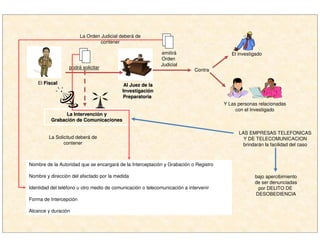 Contra
Nombre de la Autoridad que se encargará de la Interceptación y Grabación o Registro
Nombre y dirección del afectado por la medida
Identidad del teléfono u otro medio de comunicación o telecomunicación a intervenir
Forma de Intercepción
Alcance y duración
La Solicitud deberá de
contener
LAS EMPRESAS TELEFONICAS
Y DE TELECOMUNICACION
brindarán la facilidad del caso
emitirá
Orden
Judicial
El investigado
Y Las personas relacionadas
con el Investigado
podrá solicitar
La IntervenciLa Intervencióón yn y
GrabaciGrabacióónn de Comunicacionesde Comunicaciones
El FiscalFiscal Al Juez de laAl Juez de la
InvestigaciInvestigacióónn
PreparatoriaPreparatoria
bajo apercibimiento
de ser denunciadas
por DELITO DE
DESOBEDIENCIA
La Orden Judicial deberá de
contener
 