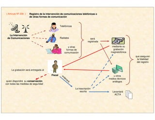será
registrada
mediante su
grabación
magnetofónica
( Artículo Nº 230 ) Registro de la intervenciRegistro de la intervencióón de comunicaciones telefn de comunicaciones telefóónicas onicas o
de otras formas de comunicacide otras formas de comunicacióónn
La IntervenciLa Intervencióónn
de Comunicacionesde Comunicaciones
Telefónicas
Radiales
y otras
formas de
comunicación
u otros
medios técnicos
análogos
que aseguren
la fidelidad
del registro
La grabación será entregada al
FiscalFiscal
quien dispondrá su conservaciconservacióónn
con todas las medidas de seguridad
La trascripción
escrita
ordenará
Levantará
ACTA
 