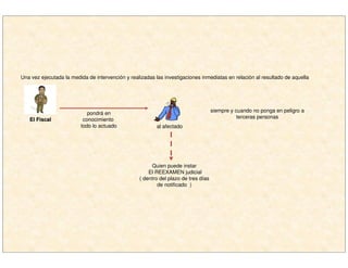 Una vez ejecutada la medida de intervención y realizadas las investigaciones inmediatas en relación al resultado de aquella
pondrá en
conocimiento
todo lo actuado al afectado
siempre y cuando no ponga en peligro a
terceras personas
Quien puede instar
El REEXAMEN judicial
( dentro del plazo de tres días
de notificado )
El FiscalEl Fiscal
 
