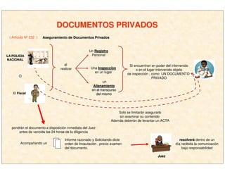 ( Artículo Nº 232 ) Aseguramiento de Documentos PrivadosAseguramiento de Documentos Privados
DOCUMENTOS PRIVADOSDOCUMENTOS PRIVADOS
LA POLICIALA POLICIA
NACIONALNACIONAL
O
al
realizar
Un RegistroRegistro
Personal
Una InspecciInspeccióónn
en un lugar
un
AllanamientoAllanamiento
en el transcursoen el transcurso
del mismodel mismo
Si encuentran en poder del intervenido
o en el lugar intervenido objeto
de inspección , como UN DOCUMENTO
PRIVADO
Solo se limitarán asegurarlo
sin examinar su contenido
Además deberán de levantar un ACTA
pondrán el documento a disposición inmediata del Juez
antes de vencida las 24 horas de la diligencia
Acompañando un
Informe razonado y Solicitando dicte
orden de Incautación , previo examen
del documento.
JuezJuez
resolverresolveráá dentro de un
día recibida la comunicación
bajo responsabilidad
El FiscalFiscal
 