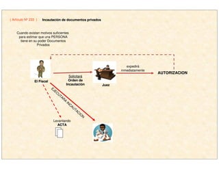 ( Artículo Nº 233 ) IncautaciIncautacióón de documentos privadosn de documentos privados
SolicitarSolicitaráá
Orden deOrden de
IncautaciIncautacióónn
Cuando existan motivos suficientes
para estimar que una PERSONA
tiene en su poder Documentos
Privados
expedirá
inmediatamente
AUTORIZACION
EJECUTARA
INCAUTACIO
N
Levantando
ACTAACTA
El FiscalEl Fiscal
JuezJuez
 
