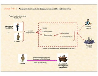 ( Artículo Nº 234 ) Aseguramiento e incautaciAseguramiento e incautacióón de documentos contables y administrativosn de documentos contables y administrativos
Para el esclarecimiento de
Un DELITO
pueden
inspeccionar
Libros
Comprobantes
y Documentos
Contables
Administrativos
Persona
Natural
Inmediatamente después
Solicitará INCAUTACION
( antes de las 24hrs.)
El FiscalFiscal
LA POLICIALA POLICIA
NACIONALNACIONAL
O
Persona
Jurídica
El FiscalFiscal Al Juez de laAl Juez de la
InvestigaciInvestigacióónn
PreparatoriaPreparatoria
Podrán incautarlos previo levantamiento de Acta
 