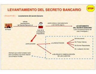 ( Artículo Nº 235 ) Levantamiento del secreto bancarioLevantamiento del secreto bancario
STOPSTOP
LEVANTAMIENTO DEL SECRETO BANCARIOLEVANTAMIENTO DEL SECRETO BANCARIO
solicitasolicita
levantamientolevantamiento
del Secreto Bancario aldel Secreto Bancario al
El FiscalEl Fiscal Juez de laJuez de la
InvestigaciInvestigacióónn
PreparatoriaPreparatoria
podrá ordenar reservadamente
y sin tramite alguno
LEVANTAMIENTOLEVANTAMIENTO
DEL SECRETO BANCARIODEL SECRETO BANCARIO
( para el esclarecimiento del
caso investigado )
podrá proceder
Del documento
De Títulos Valores
De Sumas Depositadas
De cualquier otro bien
a la INCAUTACION
al BLOQUEO E INMOVILIZACIÓN
DE LAS CUENTAS
Siempre que exista fundada razón
para considerar que tiene relación
con el Hecho Punible
 