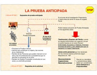 El FiscalEl Fiscal
LA PRUEBA ANTICIPADALA PRUEBA ANTICIPADA
( Artículo Nº 242 )
STOPSTOP
Supuestos de prueba anticipadaSupuestos de prueba anticipada
Los sujetosLos sujetos
procesalesprocesales
Solicitan
Prueba Anticipada
En el curso de la Investigación Preparatoria
o hasta antes de remitir la causa al Juzgado
Penal.
Podrá instarse actuación de Prueba Anticipada
en los siguientes casos
Testimonial y Examen del PeritoTestimonial y Examen del Perito,, cuando
se requiera examinarlos con urgencia, ya que
no podrá hacerse en el Juicio Oral por :
Enfermedad, Expuestos a Violencia, AmenazaEnfermedad, Expuestos a Violencia, Amenaza
Promesa de Dinero u otra utilidad para que noPromesa de Dinero u otra utilidad para que no
Declares o lo hagan Falsamente.Declares o lo hagan Falsamente.
Careo entre personasCareo entre personas que han declarado
Por los mismos motivos anteriores según
Requisitos art. 182º
ReconocimientoReconocimiento
InspeccionesInspecciones
ReconstruccionesReconstrucciones
Que por su naturaleza
y características deben
deben ser considerados
Actos Definitivos eActos Definitivos e
IrreproduciblesIrreproducibles
Al Juez de laAl Juez de la
InvestigaciInvestigacióónn
PreparatoriaPreparatoria
contenido
• Precisará la Prueba a Actuar
• Hechos que constituyen su objeto y las razones
de su importancia
• Nombre de las Personas que pueden intervenir en el
acto y las circunstancias de su procedencia que no
permitan su actuación en el Juicio
• Señalar los Sujetos Procesales constituidos en sus
autos y su domicilio procesal.
( Artículo Nº 243 ) Requisitos de la solicitudRequisitos de la solicitud
 