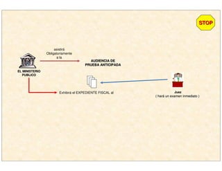 asistirá
Obligatoriamente
a la
AUDIENCIA DEAUDIENCIA DE
PRUEBA ANTICIPADAPRUEBA ANTICIPADA
Exhibirá el EXPEDIENTE FISCAL al
EL MINISTERIOEL MINISTERIO
PUBLICOPUBLICO
JuezJuez
( har( haráá un examen inmediato )un examen inmediato )
STOPSTOP
 
