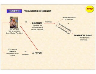 ARTICULO IIARTICULO II PRESUNCION DE INOCENCIA
IMPUTADO
( por la comisión
de un Hecho Punible )
es
INOCENTEINOCENTE
( y debe ser
considerado y
tratado como tal )
mientras
No se demuestre
lo contrario
Su responsabilidad
no sea declarada por
SENTENCIA FIRMESENTENCIA FIRME
( debidamente
motivada )
o
En caso de
DUDADUDA de
Responsabilidad
Penal
se
resuelve
A FAVORA FAVOR
STOPSTOP
 