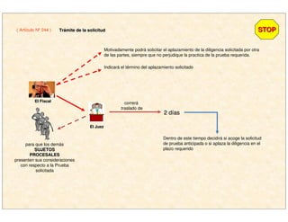 correrá
traslado de
2 d2 dííasas
para que los demás
SUJETOSSUJETOS
PROCESALESPROCESALES
presenten sus consideraciones
con respecto a la Prueba
solicitada
( Artículo Nº 244 ) STOPSTOPTrTráámite de la solicitudmite de la solicitud
El JuezEl Juez
El FiscalEl Fiscal
Motivadamente podrá solicitar el aplazamiento de la diligencia solicitada por otra
de las partes, siempre que no perjudique la practica de la prueba requerida.
Indicará el término del aplazamiento solicitado
Dentro de este tiempo decidirá si acoge la solicitud
de prueba anticipada o si aplaza la diligencia en el
plazo requerido
 