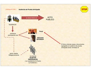 AUDIENCIA
ACTO
PUBLICO
necesaria
participación del
serán citados
Obligatoriamente
El Acta y demás cosas y documentos
agregados al cuaderno de prueba
anticipada serán remitidos al
( Artículo Nº 245 ) STOPSTOPAudiencia de Prueba AnticipadaAudiencia de Prueba Anticipada
se desarrollará en
ABOGADOABOGADO
DEFENSORDEFENSOR
FiscalFiscal
los demás
SUJETOSSUJETOS
PROCESALESPROCESALES
( su inasistencia no frustra
La Audiencia )
 